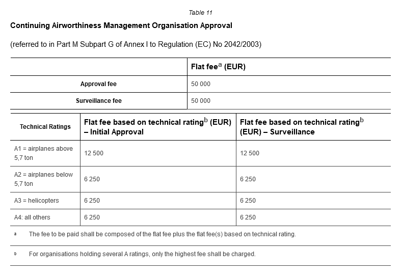 Table 11. Continuing Airworthiness Management Organisation Approval (referred to in Part M Subpart G of Annex I to Regulation (EC) No 2042/2003). Flat fee(a) (EUR). Approval fee 50 000. Surveillance fee 50 000. Technical Ratings. Flat fee based on technical rating(b) (EUR) – Initial Approval.  Flat fee based on technical rating(b) (EUR) – Surveillance. A1 = airplanes above 5,7 ton 12 500 12 500. A2 = airplanes below 5,7 ton 6 250 6 250. A3 = helicopters 6 250 6 250. A4: all others 6 250 6 250. (a) The fee to be paid shall be composed of the flat fee plus the flat fee(s) based on technical rating. (b) For organisations holding several A ratings, only the highest fee shall be charged.