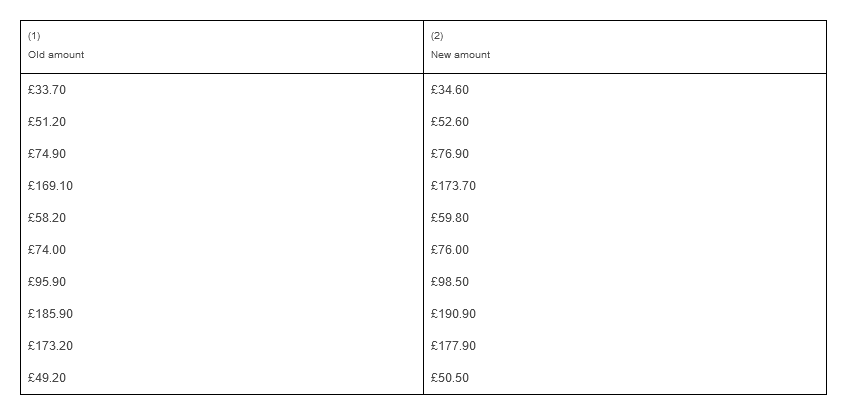 (1) Old amount. (2) New amount. £33.70 £34.60. £51.20 £52.60. £74.90 £76.90. £169.10 £173.70. £58.20 £59.80. £74.00 £76.00. £95.90 £98.50. £185.90 £190.90. £173.20 £177.90. £49.20 £50.50