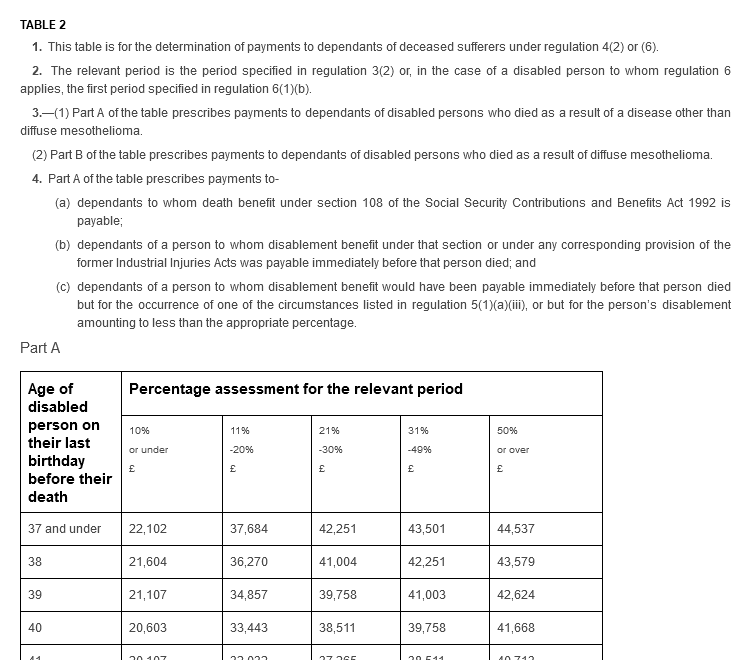 TABLE 2. 1.  This table is for the determination of payments to dependants of deceased sufferers under regulation 4(2) or (6). 2.  The relevant period is the period specified in regulation 3(2) or, in the case of a disabled person to whom regulation 6 applies, the first period specified in regulation 6(1)(b). 3.—(1) Part A of the table prescribes payments to dependants of disabled persons who died as a result of a disease other than diffuse mesothelioma. (2) Part B of the table prescribes payments to dependants of disabled persons who died as a result of diffuse mesothelioma. 4.  Part A of the table prescribes payments to-(a) dependants to whom death benefit under section 108 of the Social Security Contributions and Benefits Act 1992 is payable; (b) dependants of a person to whom disablement benefit under that section or under any corresponding provision of the former Industrial Injuries Acts was payable immediately before that person died; and (c) dependants of a person to whom disablement benefit would have been payable immediately before that person died but for the occurrence of one of the circumstances listed in regulation 5(1)(a)(iii), or but for the person’s disablement amounting to less than the appropriate percentage. Part A. Age of disabled person on their last birthday before their death. Percentage assessment for the relevant period: 10% or under (£); 11%-20% (£); 21%-30% (£); 31%-49% (£); 50% or over (£). 37 and under: 22,102; 37,684; 42,251; 43,501; 44,537.